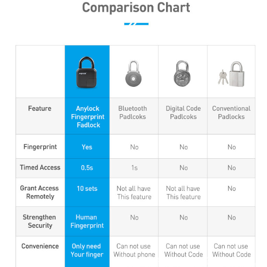 comparison chart of lock features: heavy-duty digital weatherproof fingerprint keyless padlock for outdoor 500kg tension.
